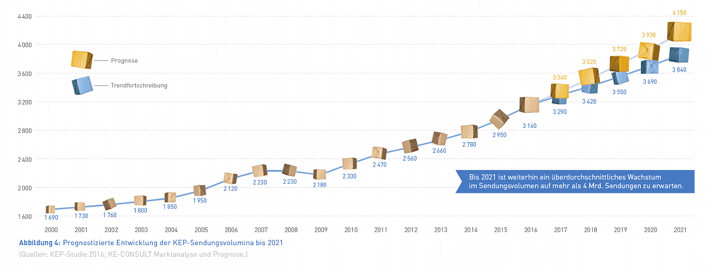 KEP Sendungsvolumen bsi 2021 (Vorhersage BIEK)